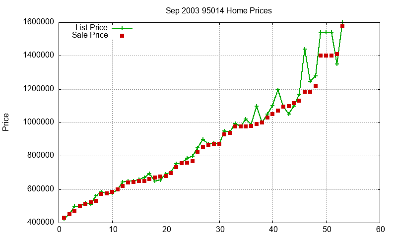 95014 Homes Just Sold 2003-09