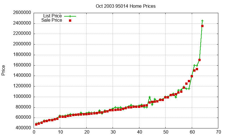 95014 Homes Just Sold 2003-10 95014 Homes Just Sold 2003-10