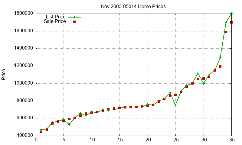 95014 Homes Just Sold 2003-11 95014 Homes Just Sold 2003-11