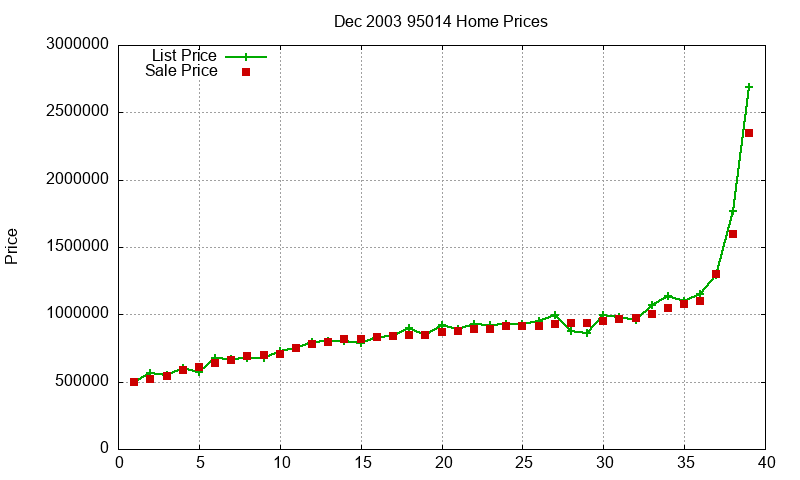 95014 Homes Just Sold 2003-12 95014 Homes Just Sold 2003-12