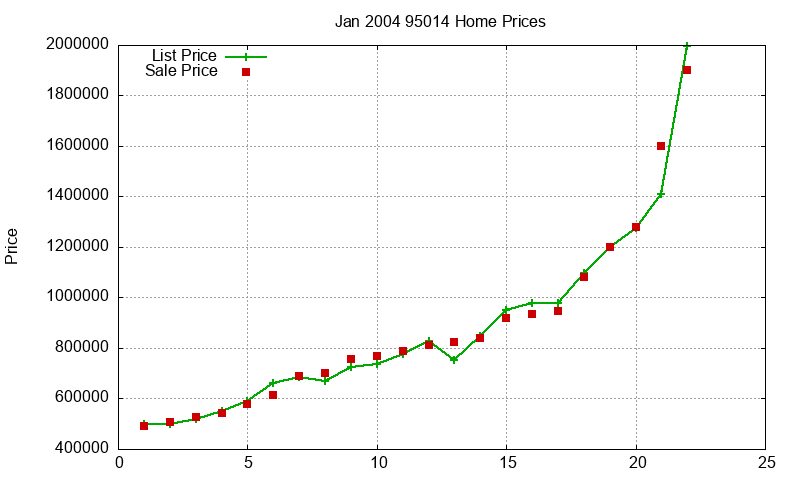 95014 Homes Just Sold 2004-01