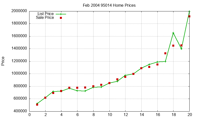 95014 Homes Just Sold 2004-02 95014 Homes Just Sold 2004-02