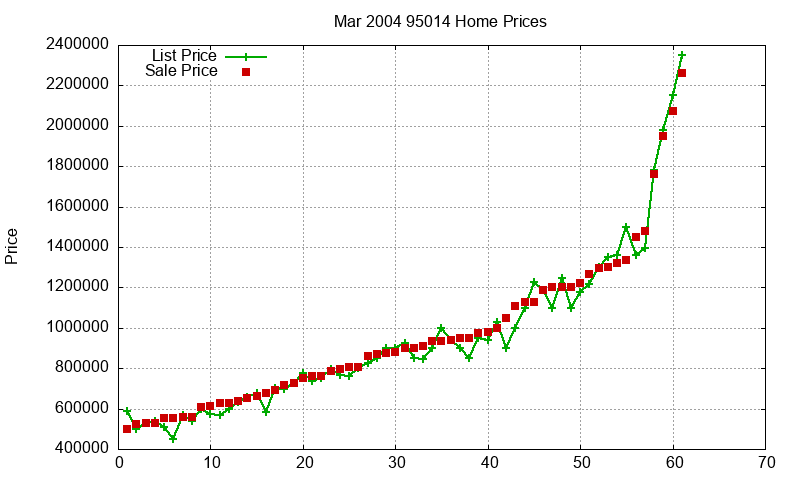 95014 Homes Just Sold 2004-03 95014 Homes Just Sold 2004-03