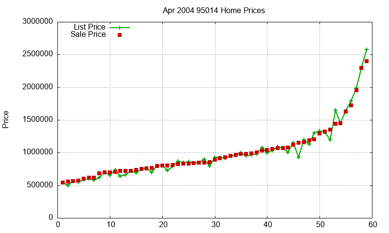 95014 Homes Just Sold 2004-04 95014 Homes Just Sold 2004-04