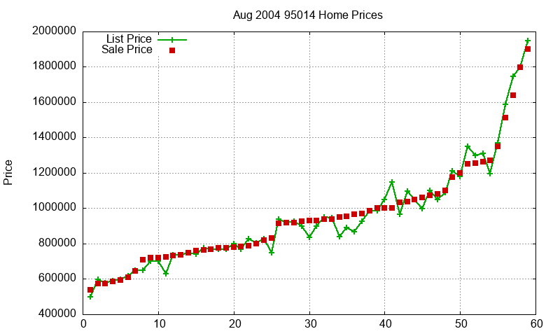95014 Homes Just Sold 2004-08