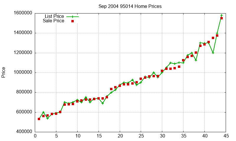 95014 Homes Just Sold 2004-09 95014 Homes Just Sold 2004-09
