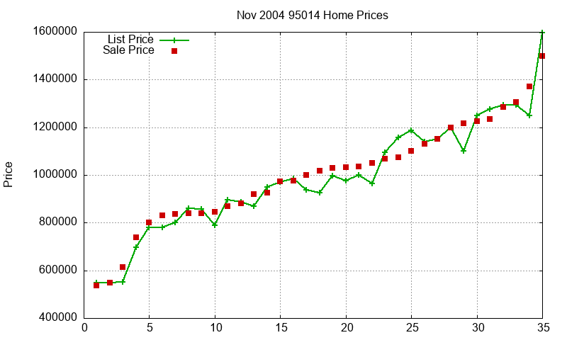 95014 Homes Just Sold 2004-11