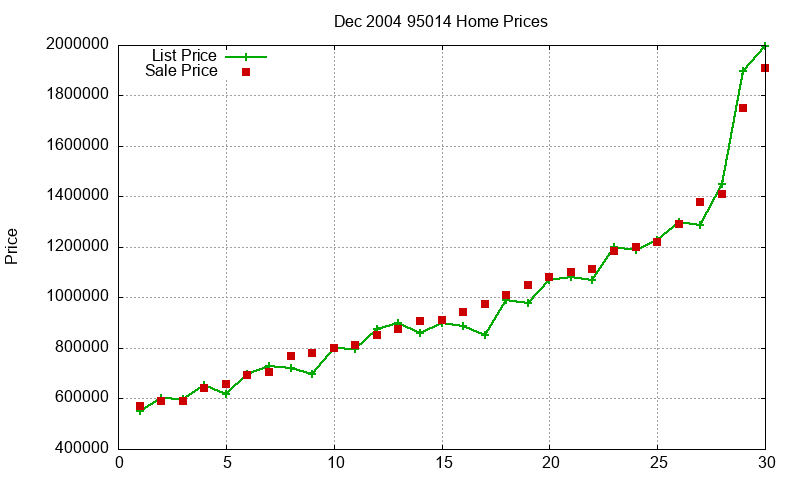 95014 Homes Just Sold 2004-12