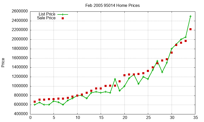 95014 Homes Just Sold 2005-02 95014 Homes Just Sold 2005-02