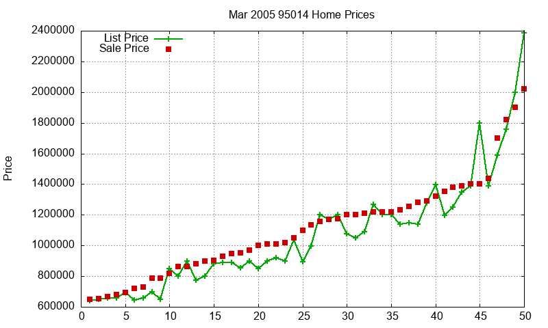 95014 Homes Just Sold 2005-03 95014 Homes Just Sold 2005-03