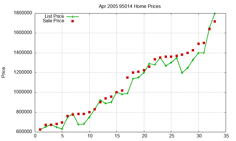 95014 Homes Just Sold 2005-04 95014 Homes Just Sold 2005-04