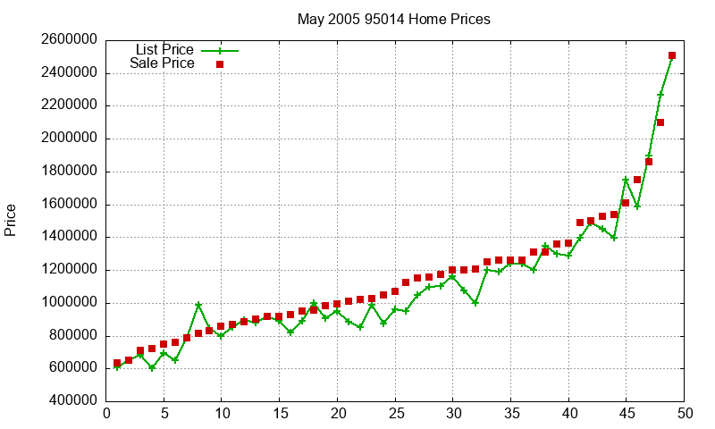 95014 Homes Just Sold 2005-05 95014 Homes Just Sold 2005-05