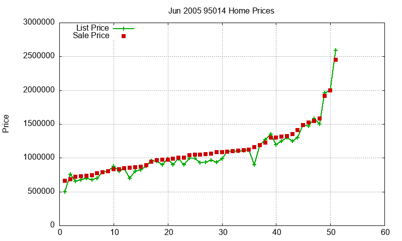 95014 Homes Just Sold 2005-06