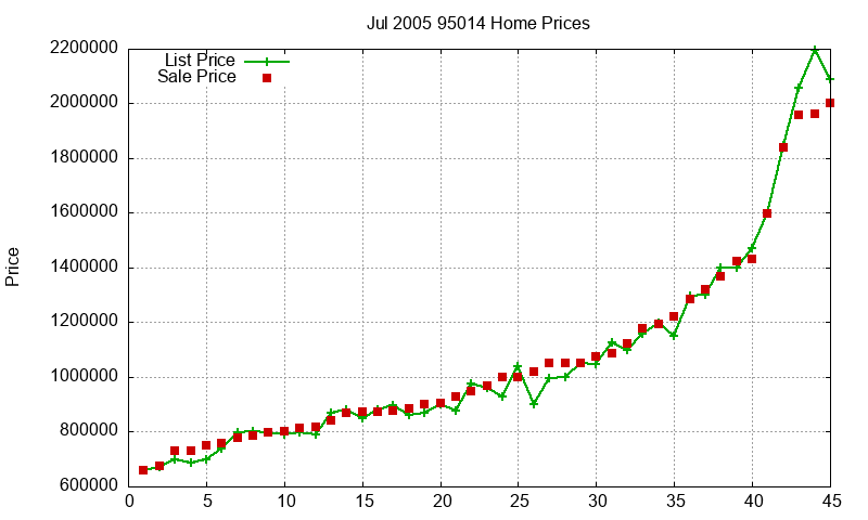 95014 Homes Just Sold 2005-07