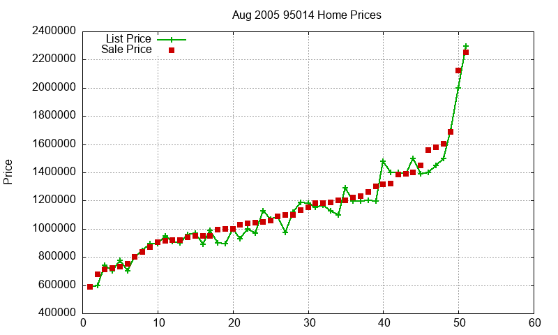 95014 Homes Just Sold 2005-08