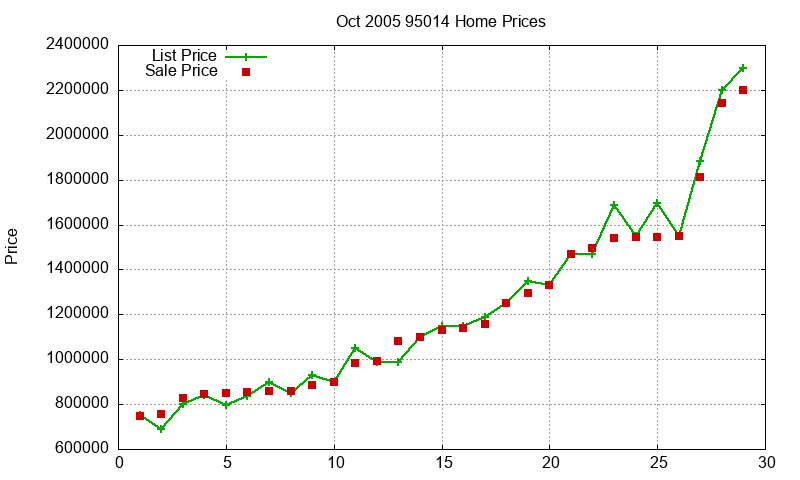 95014 Homes Just Sold 2005-10 95014 Homes Just Sold 2005-10