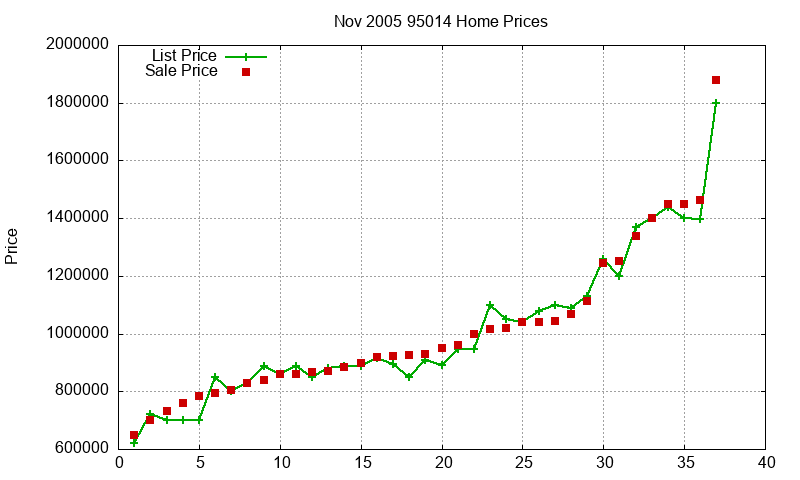 95014 Homes Just Sold 2005-11 95014 Homes Just Sold 2005-11