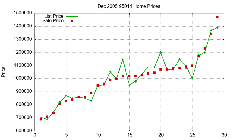 95014 Homes Just Sold 2005-12