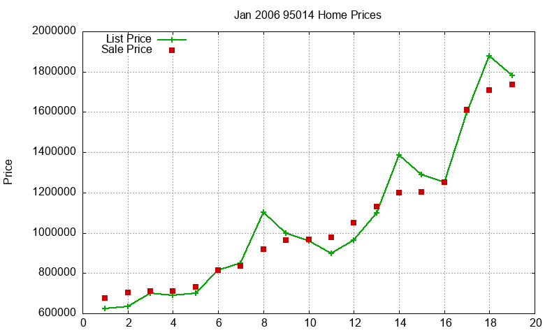95014 Homes Just Sold 2006-01 95014 Homes Just Sold 2006-01