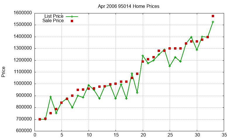95014 Homes Just Sold 2006-04 95014 Homes Just Sold 2006-04