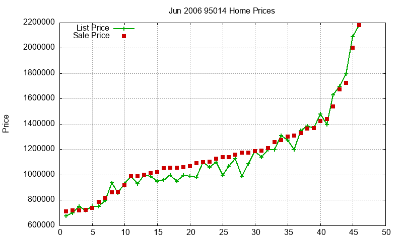 95014 Homes Just Sold 2006-06 95014 Homes Just Sold 2006-06
