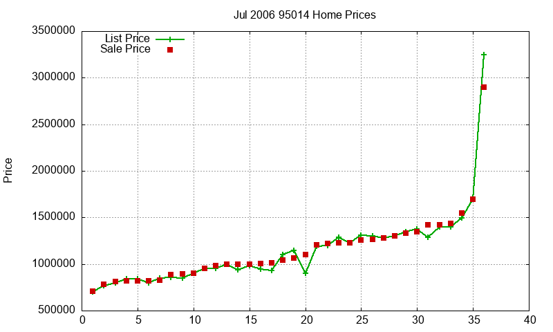95014 Homes Just Sold 2006-07 95014 Homes Just Sold 2006-07