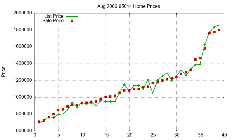 95014 Homes Just Sold 2006-08 95014 Homes Just Sold 2006-08