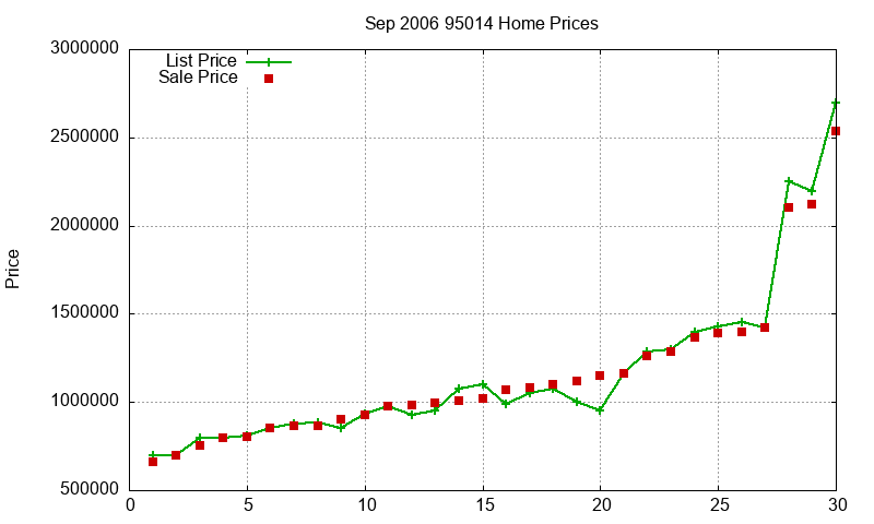 95014 Homes Just Sold 2006-09