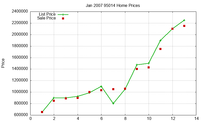 95014 Homes Just Sold 2007-01
