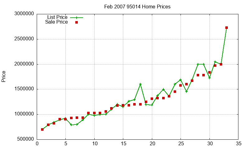 95014 Homes Just Sold 2007-02 95014 Homes Just Sold 2007-02