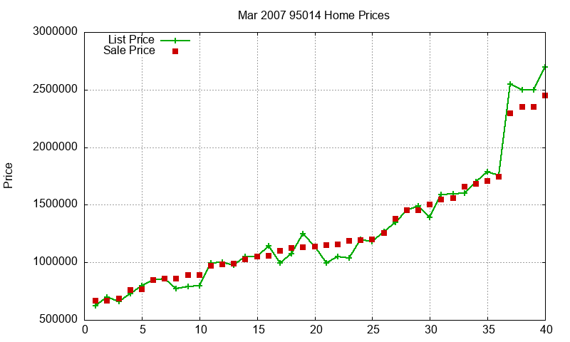 95014 Homes Just Sold 2007-03 95014 Homes Just Sold 2007-03