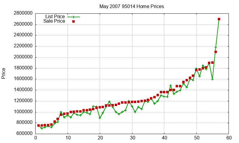 95014 Homes Just Sold 2007-05
