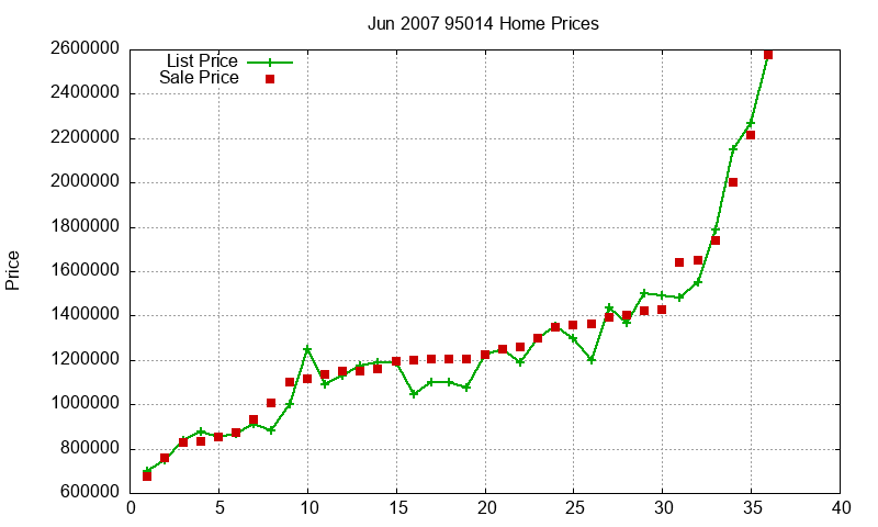 95014 Homes Just Sold 2007-06 95014 Homes Just Sold 2007-06