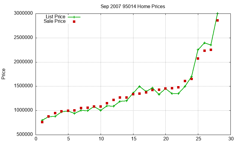 95014 Homes Just Sold 2007-09 95014 Homes Just Sold 2007-09