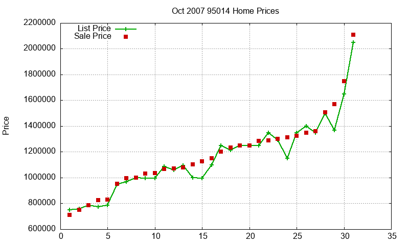95014 Homes Just Sold 2007-10