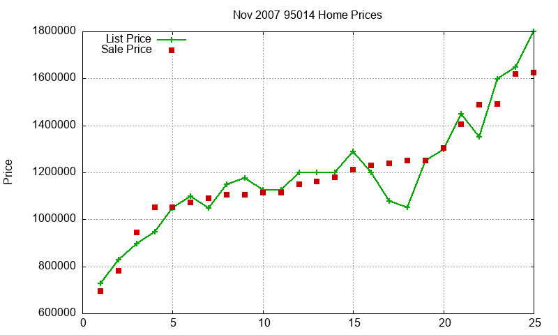 95014 Homes Just Sold 2007-11 95014 Homes Just Sold 2007-11