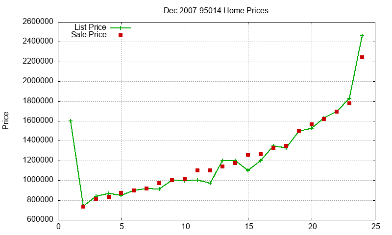 95014 Homes Just Sold 2007-12 95014 Homes Just Sold 2007-12