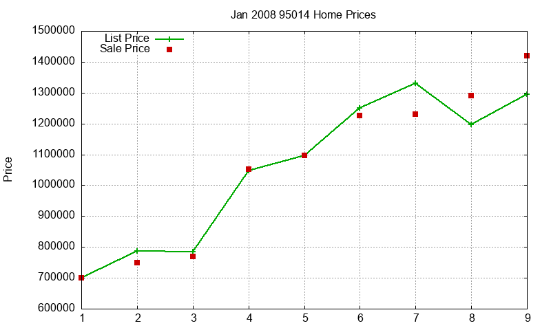 95014 Homes Just Sold 2008-01 95014 Homes Just Sold 2008-01