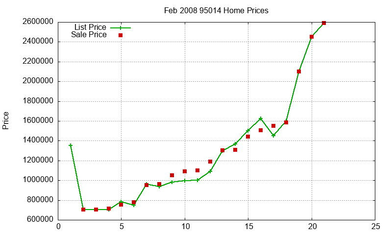 95014 Homes Just Sold 2008-02 95014 Homes Just Sold 2008-02