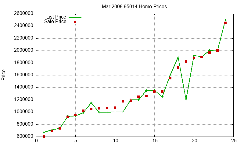 95014 Homes Just Sold 2008-03 95014 Homes Just Sold 2008-03
