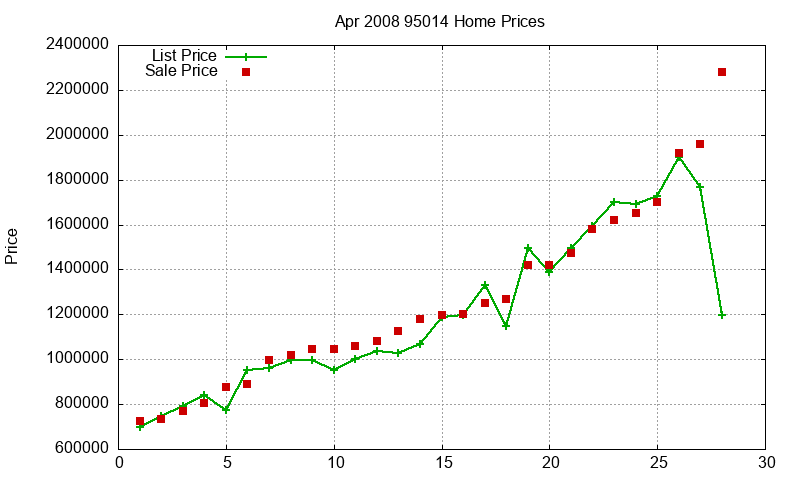 95014 Homes Just Sold 2008-04
