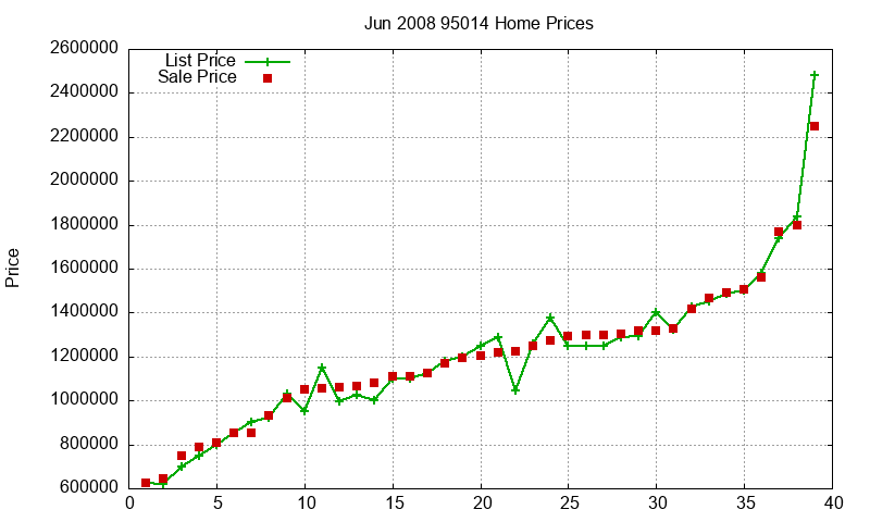 95014 Homes Just Sold 2008-06