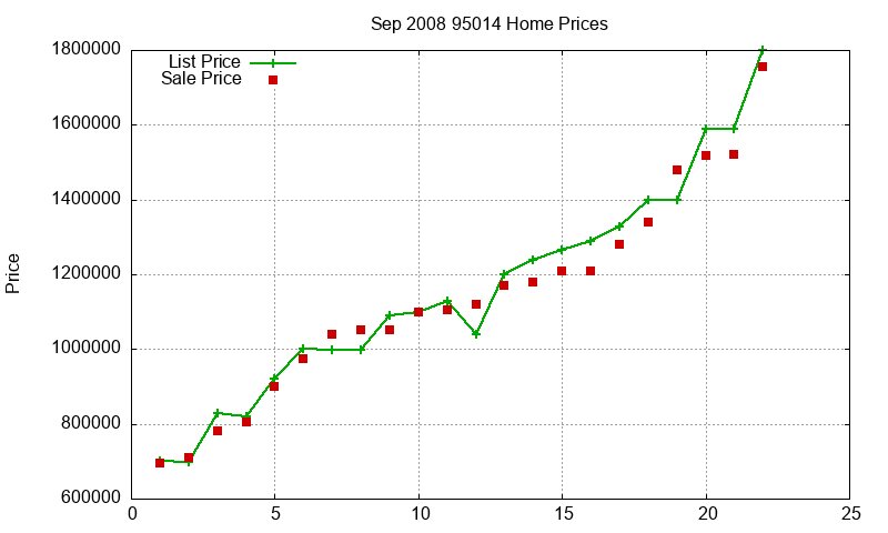 95014 Homes Just Sold 2008-09 95014 Homes Just Sold 2008-09