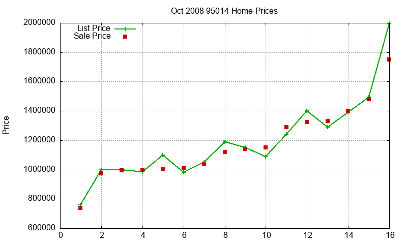 95014 Homes Just Sold 2008-10 95014 Homes Just Sold 2008-10
