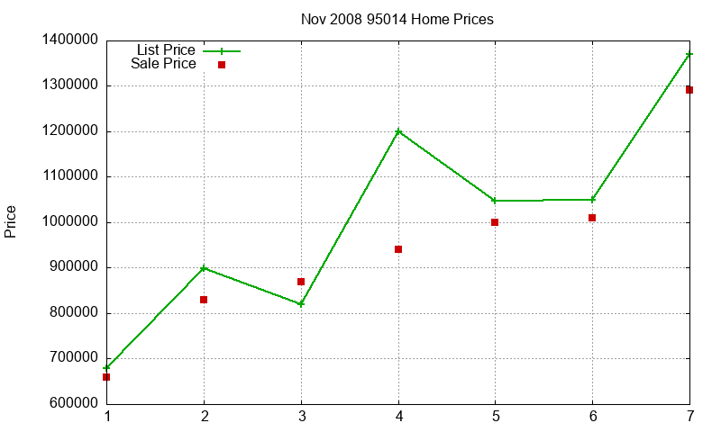 95014 Homes Just Sold 2008-11 95014 Homes Just Sold 2008-11