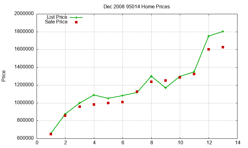 95014 Homes Just Sold 2008-12 95014 Homes Just Sold 2008-12