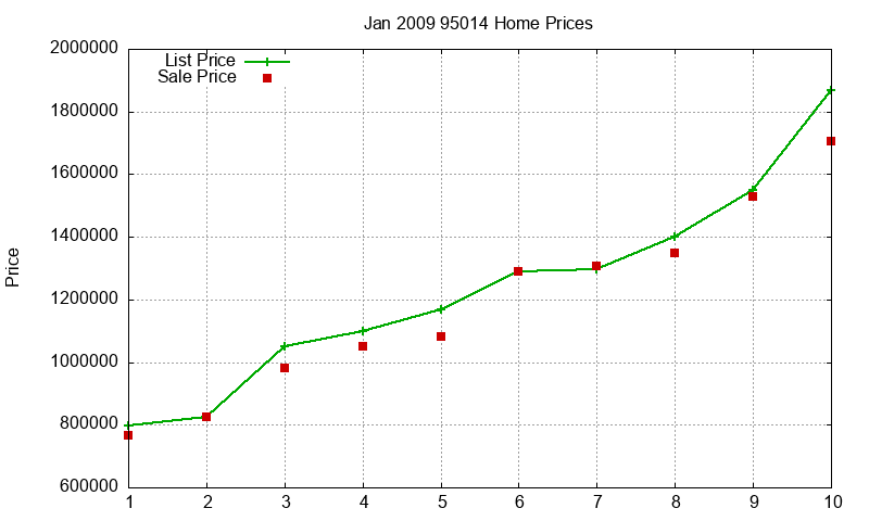 95014 Homes Just Sold 2009-01 95014 Homes Just Sold 2009-01