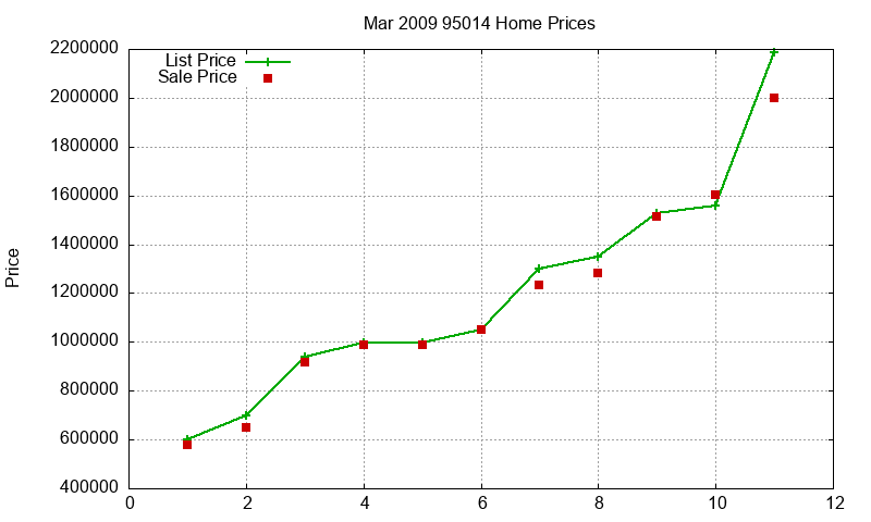 95014 Homes Just Sold 2009-03