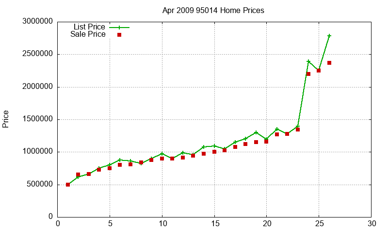 95014 Homes Just Sold 2009-04