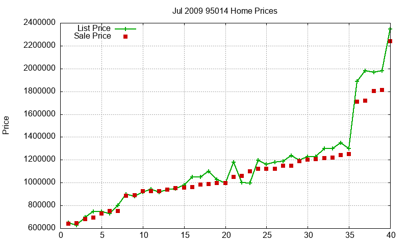 95014 Homes Just Sold 2009-07 95014 Homes Just Sold 2009-07